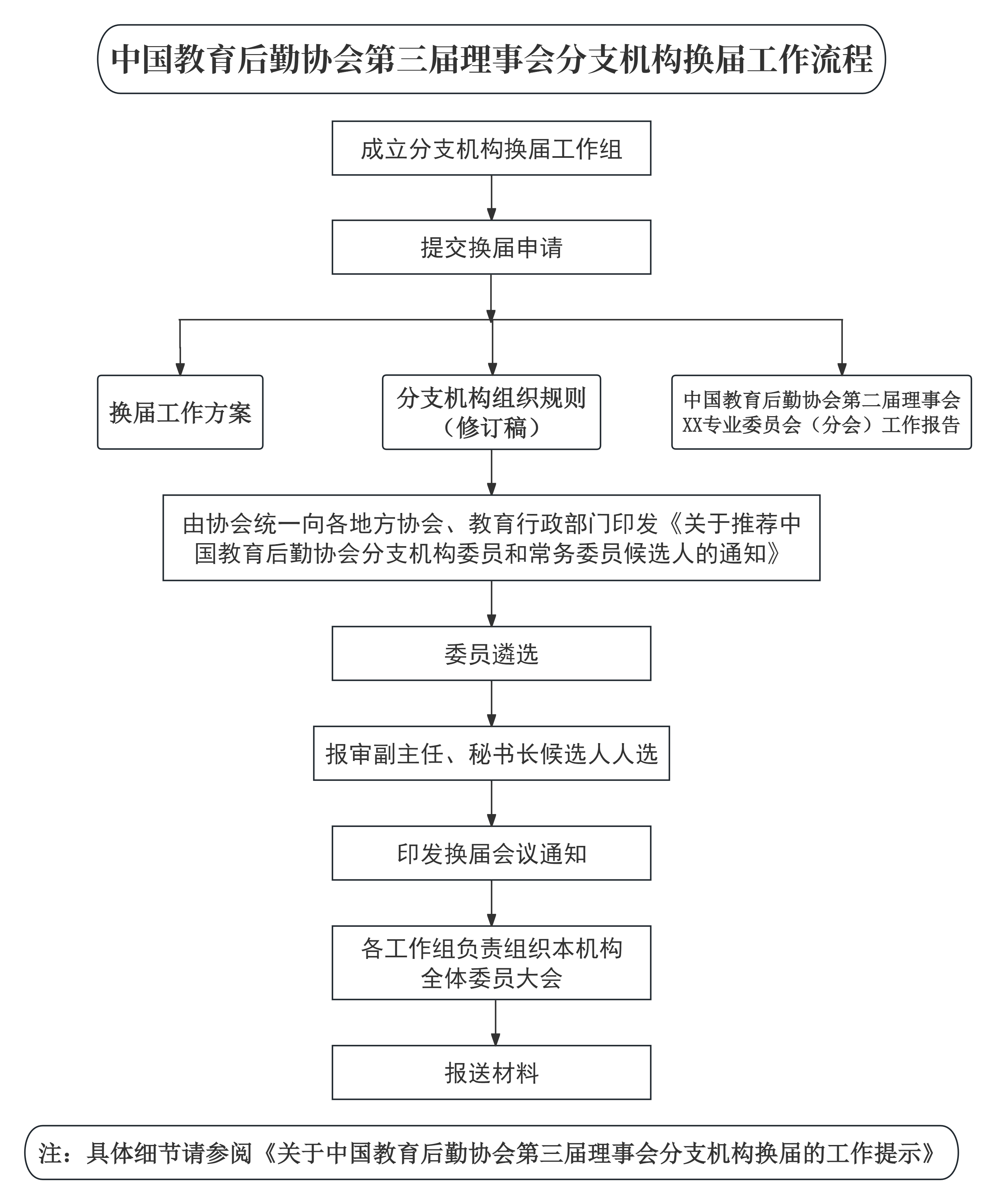 中国教育后勤协会第三届理事会分支机构换届工作流程.png